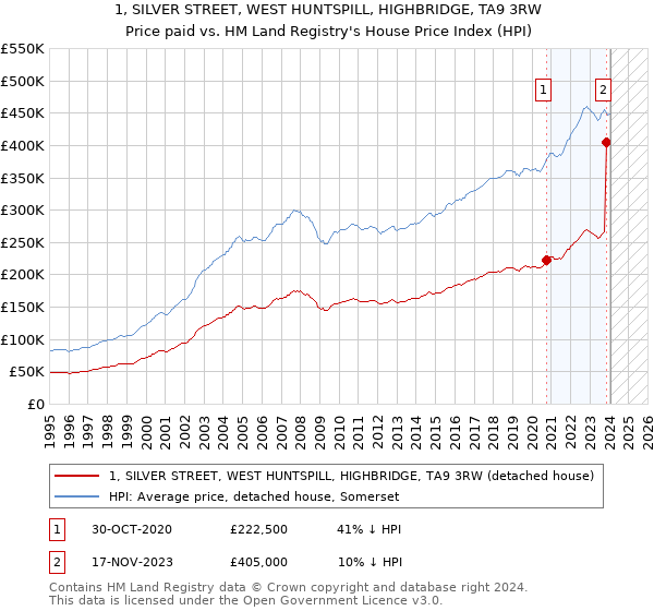 1, SILVER STREET, WEST HUNTSPILL, HIGHBRIDGE, TA9 3RW: Price paid vs HM Land Registry's House Price Index