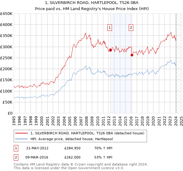 1, SILVERBIRCH ROAD, HARTLEPOOL, TS26 0BA: Price paid vs HM Land Registry's House Price Index