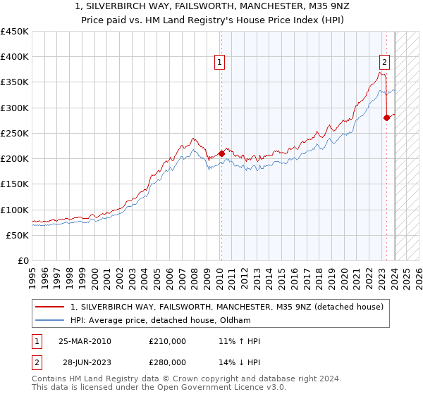 1, SILVERBIRCH WAY, FAILSWORTH, MANCHESTER, M35 9NZ: Price paid vs HM Land Registry's House Price Index