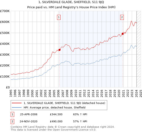1, SILVERDALE GLADE, SHEFFIELD, S11 9JQ: Price paid vs HM Land Registry's House Price Index
