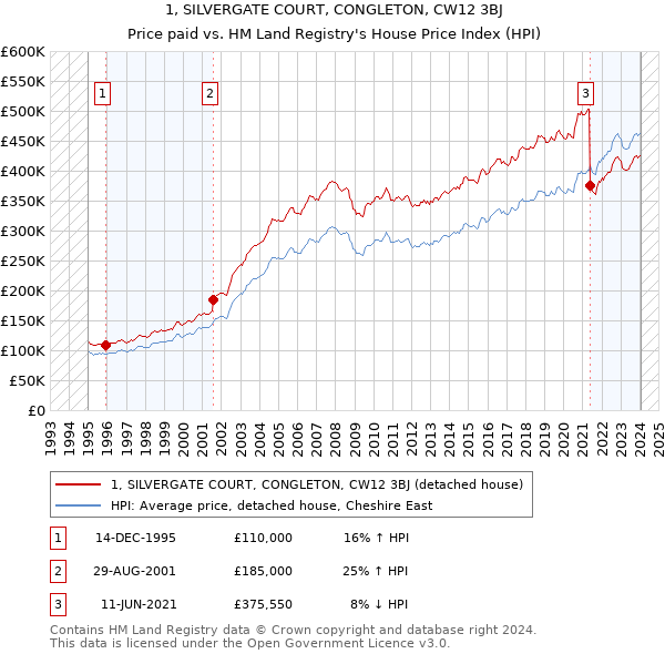 1, SILVERGATE COURT, CONGLETON, CW12 3BJ: Price paid vs HM Land Registry's House Price Index