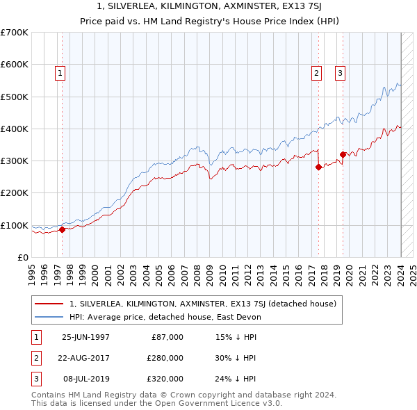 1, SILVERLEA, KILMINGTON, AXMINSTER, EX13 7SJ: Price paid vs HM Land Registry's House Price Index