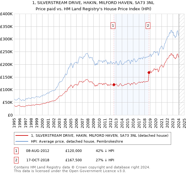 1, SILVERSTREAM DRIVE, HAKIN, MILFORD HAVEN, SA73 3NL: Price paid vs HM Land Registry's House Price Index