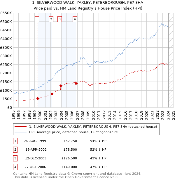 1, SILVERWOOD WALK, YAXLEY, PETERBOROUGH, PE7 3HA: Price paid vs HM Land Registry's House Price Index
