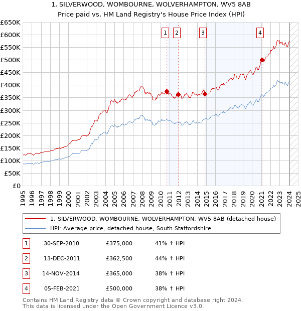 1, SILVERWOOD, WOMBOURNE, WOLVERHAMPTON, WV5 8AB: Price paid vs HM Land Registry's House Price Index