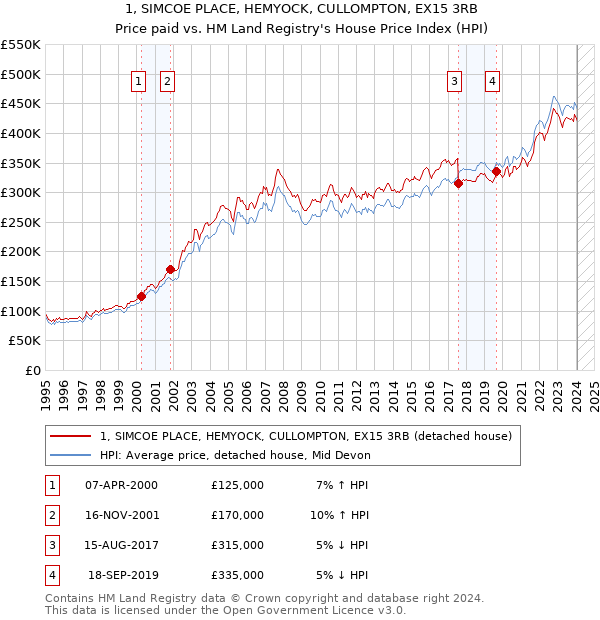 1, SIMCOE PLACE, HEMYOCK, CULLOMPTON, EX15 3RB: Price paid vs HM Land Registry's House Price Index