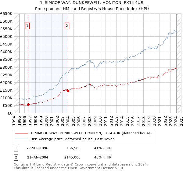 1, SIMCOE WAY, DUNKESWELL, HONITON, EX14 4UR: Price paid vs HM Land Registry's House Price Index