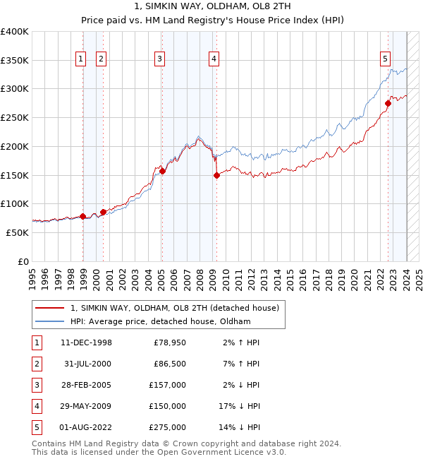 1, SIMKIN WAY, OLDHAM, OL8 2TH: Price paid vs HM Land Registry's House Price Index