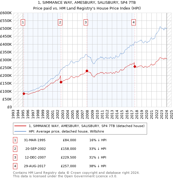 1, SIMMANCE WAY, AMESBURY, SALISBURY, SP4 7TB: Price paid vs HM Land Registry's House Price Index