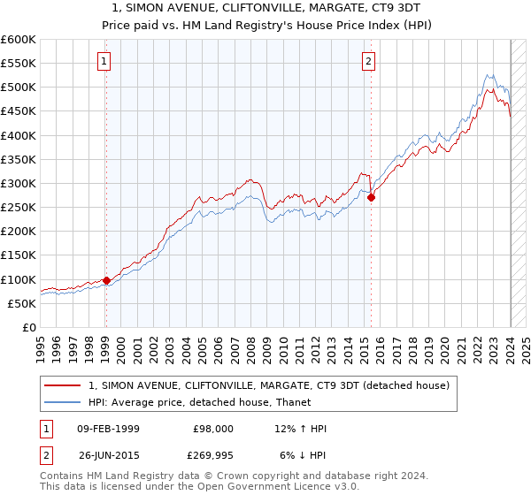 1, SIMON AVENUE, CLIFTONVILLE, MARGATE, CT9 3DT: Price paid vs HM Land Registry's House Price Index