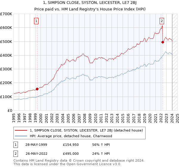 1, SIMPSON CLOSE, SYSTON, LEICESTER, LE7 2BJ: Price paid vs HM Land Registry's House Price Index