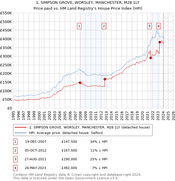 1, SIMPSON GROVE, WORSLEY, MANCHESTER, M28 1LY: Price paid vs HM Land Registry's House Price Index