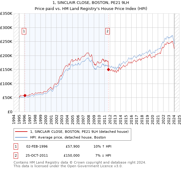 1, SINCLAIR CLOSE, BOSTON, PE21 9LH: Price paid vs HM Land Registry's House Price Index