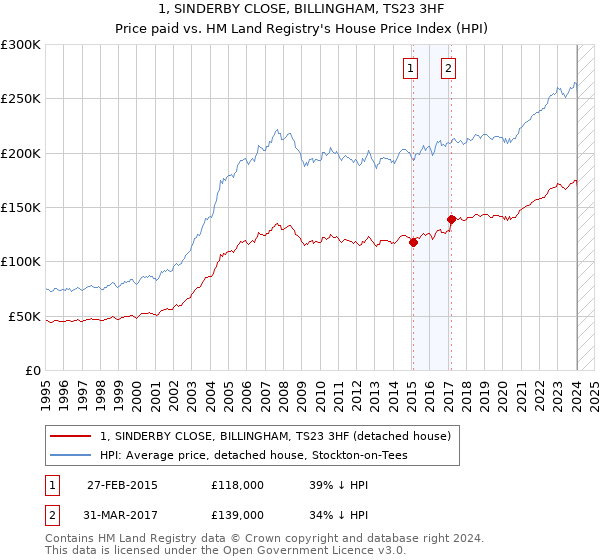 1, SINDERBY CLOSE, BILLINGHAM, TS23 3HF: Price paid vs HM Land Registry's House Price Index