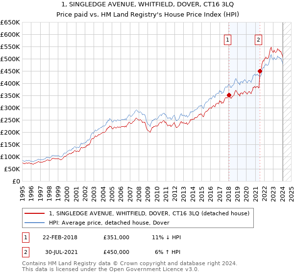 1, SINGLEDGE AVENUE, WHITFIELD, DOVER, CT16 3LQ: Price paid vs HM Land Registry's House Price Index