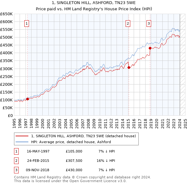 1, SINGLETON HILL, ASHFORD, TN23 5WE: Price paid vs HM Land Registry's House Price Index