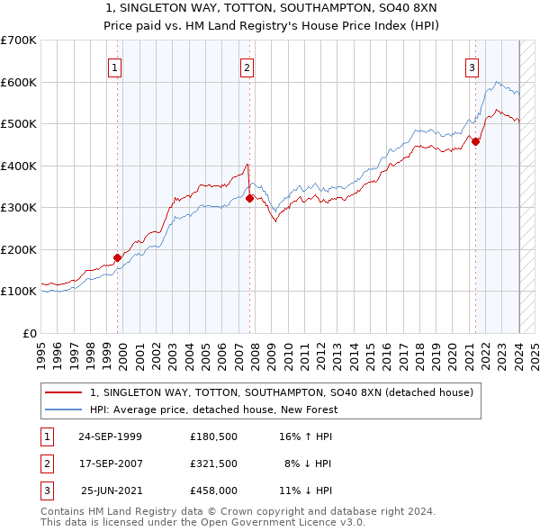 1, SINGLETON WAY, TOTTON, SOUTHAMPTON, SO40 8XN: Price paid vs HM Land Registry's House Price Index