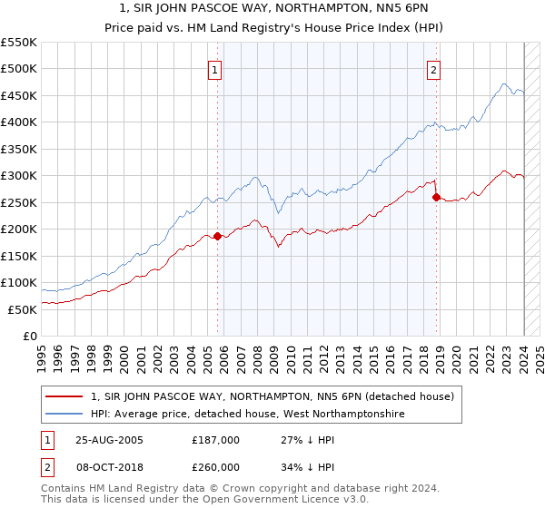 1, SIR JOHN PASCOE WAY, NORTHAMPTON, NN5 6PN: Price paid vs HM Land Registry's House Price Index
