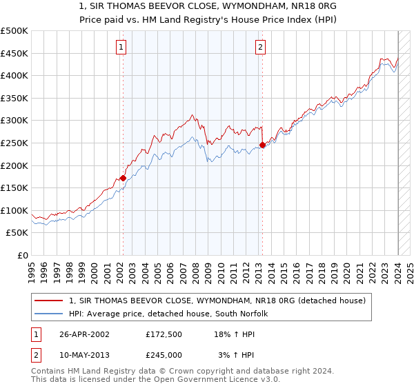 1, SIR THOMAS BEEVOR CLOSE, WYMONDHAM, NR18 0RG: Price paid vs HM Land Registry's House Price Index