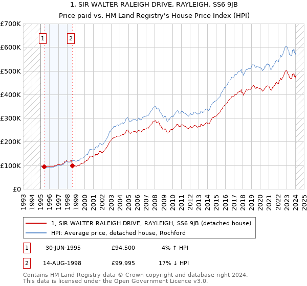 1, SIR WALTER RALEIGH DRIVE, RAYLEIGH, SS6 9JB: Price paid vs HM Land Registry's House Price Index