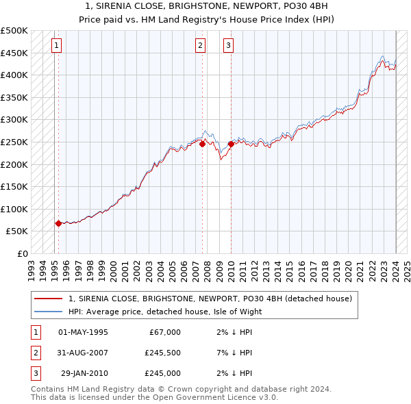 1, SIRENIA CLOSE, BRIGHSTONE, NEWPORT, PO30 4BH: Price paid vs HM Land Registry's House Price Index