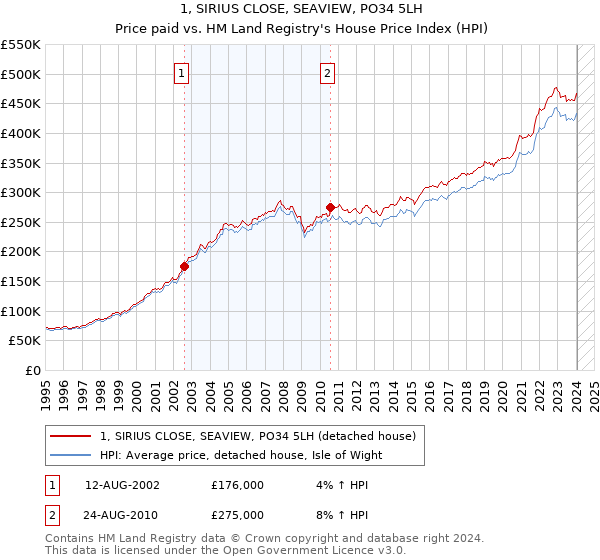 1, SIRIUS CLOSE, SEAVIEW, PO34 5LH: Price paid vs HM Land Registry's House Price Index