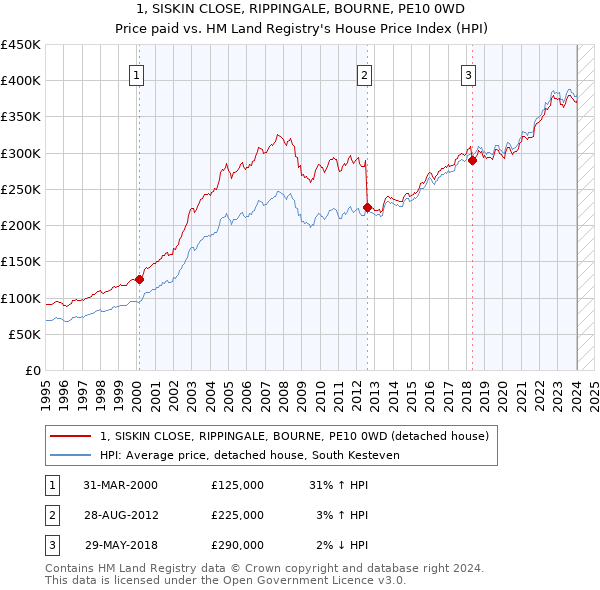 1, SISKIN CLOSE, RIPPINGALE, BOURNE, PE10 0WD: Price paid vs HM Land Registry's House Price Index