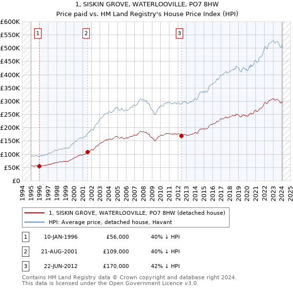 1, SISKIN GROVE, WATERLOOVILLE, PO7 8HW: Price paid vs HM Land Registry's House Price Index