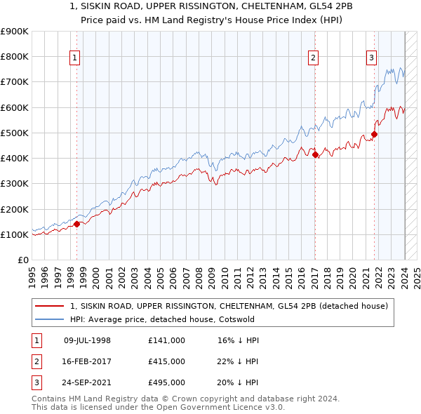 1, SISKIN ROAD, UPPER RISSINGTON, CHELTENHAM, GL54 2PB: Price paid vs HM Land Registry's House Price Index