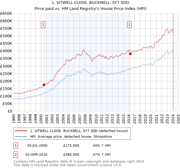 1, SITWELL CLOSE, BUCKNELL, SY7 0DD: Price paid vs HM Land Registry's House Price Index
