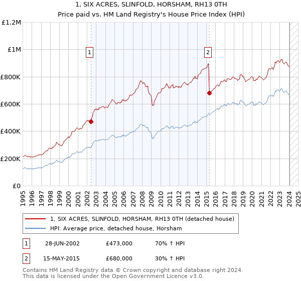1, SIX ACRES, SLINFOLD, HORSHAM, RH13 0TH: Price paid vs HM Land Registry's House Price Index