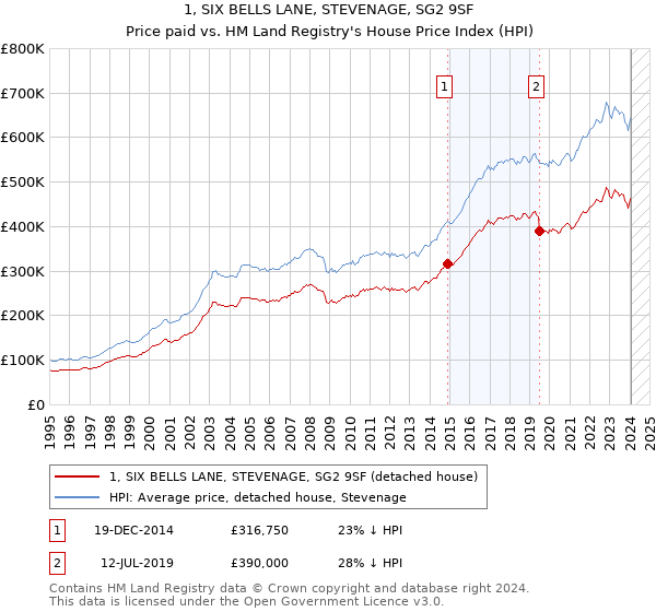 1, SIX BELLS LANE, STEVENAGE, SG2 9SF: Price paid vs HM Land Registry's House Price Index