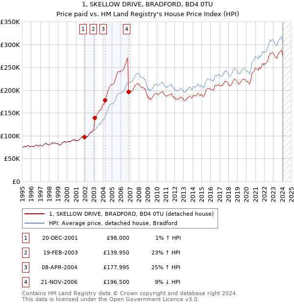 1, SKELLOW DRIVE, BRADFORD, BD4 0TU: Price paid vs HM Land Registry's House Price Index
