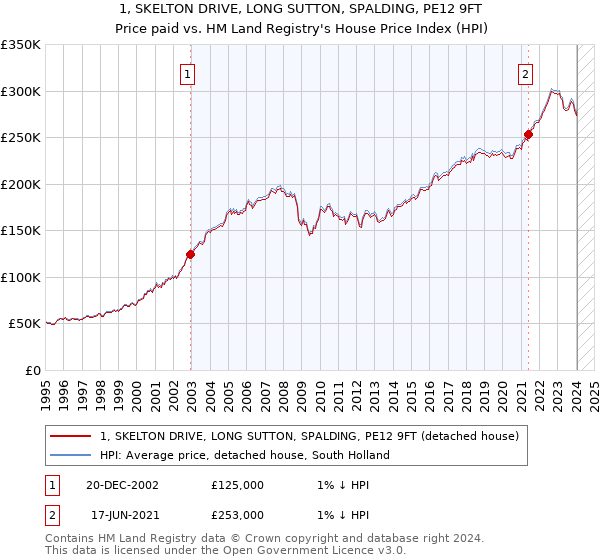 1, SKELTON DRIVE, LONG SUTTON, SPALDING, PE12 9FT: Price paid vs HM Land Registry's House Price Index