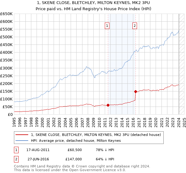 1, SKENE CLOSE, BLETCHLEY, MILTON KEYNES, MK2 3PU: Price paid vs HM Land Registry's House Price Index