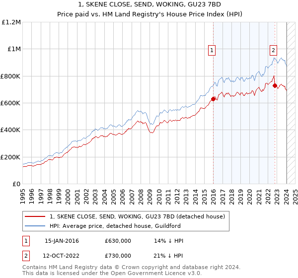 1, SKENE CLOSE, SEND, WOKING, GU23 7BD: Price paid vs HM Land Registry's House Price Index