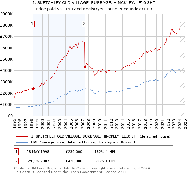 1, SKETCHLEY OLD VILLAGE, BURBAGE, HINCKLEY, LE10 3HT: Price paid vs HM Land Registry's House Price Index