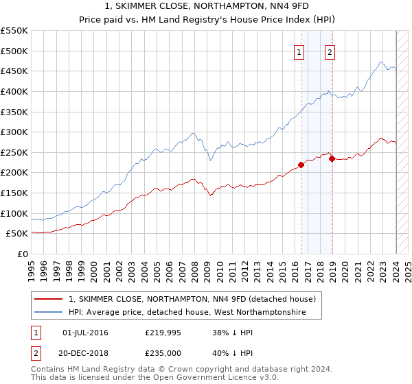 1, SKIMMER CLOSE, NORTHAMPTON, NN4 9FD: Price paid vs HM Land Registry's House Price Index