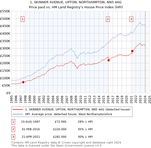 1, SKINNER AVENUE, UPTON, NORTHAMPTON, NN5 4AG: Price paid vs HM Land Registry's House Price Index