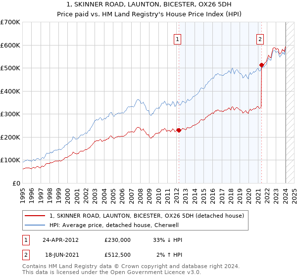 1, SKINNER ROAD, LAUNTON, BICESTER, OX26 5DH: Price paid vs HM Land Registry's House Price Index