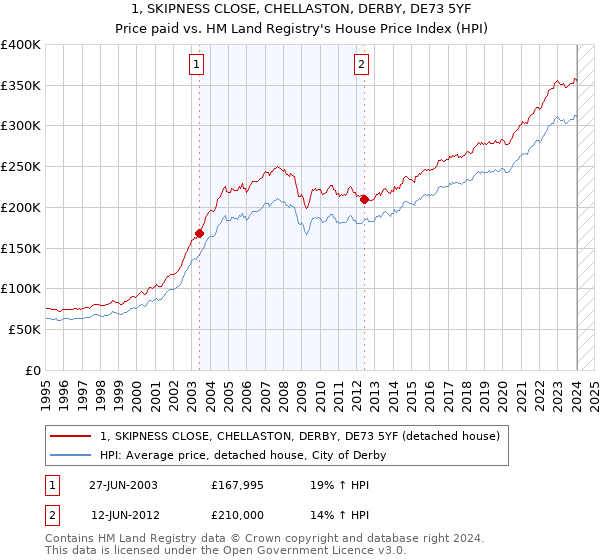 1, SKIPNESS CLOSE, CHELLASTON, DERBY, DE73 5YF: Price paid vs HM Land Registry's House Price Index