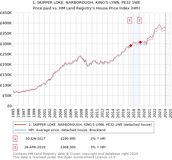1, SKIPPER LOKE, NARBOROUGH, KING'S LYNN, PE32 1WE: Price paid vs HM Land Registry's House Price Index