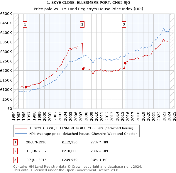 1, SKYE CLOSE, ELLESMERE PORT, CH65 9JG: Price paid vs HM Land Registry's House Price Index