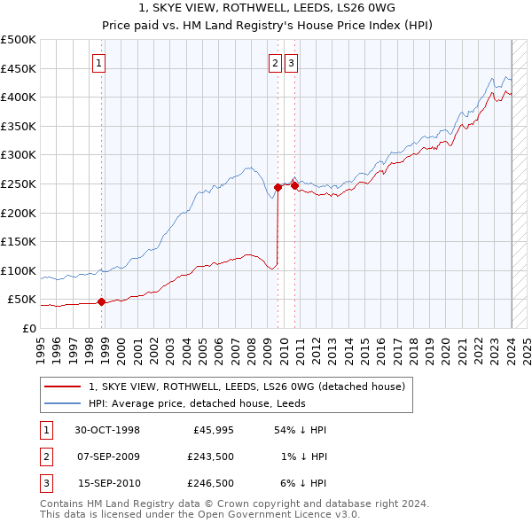 1, SKYE VIEW, ROTHWELL, LEEDS, LS26 0WG: Price paid vs HM Land Registry's House Price Index