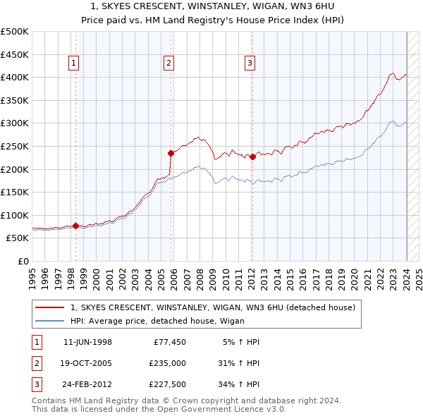 1, SKYES CRESCENT, WINSTANLEY, WIGAN, WN3 6HU: Price paid vs HM Land Registry's House Price Index