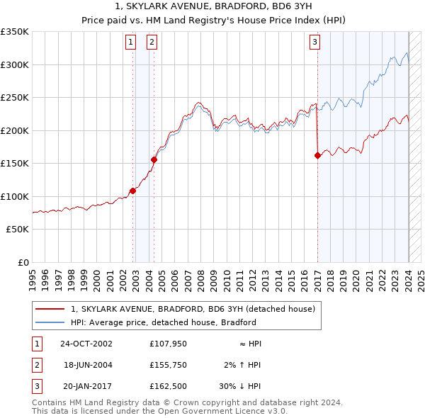 1, SKYLARK AVENUE, BRADFORD, BD6 3YH: Price paid vs HM Land Registry's House Price Index