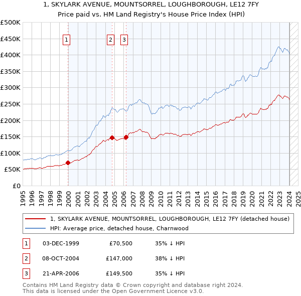 1, SKYLARK AVENUE, MOUNTSORREL, LOUGHBOROUGH, LE12 7FY: Price paid vs HM Land Registry's House Price Index