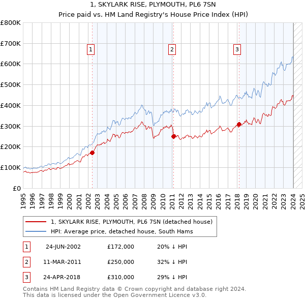 1, SKYLARK RISE, PLYMOUTH, PL6 7SN: Price paid vs HM Land Registry's House Price Index