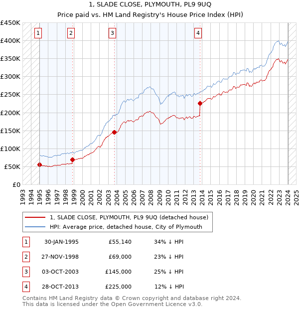 1, SLADE CLOSE, PLYMOUTH, PL9 9UQ: Price paid vs HM Land Registry's House Price Index