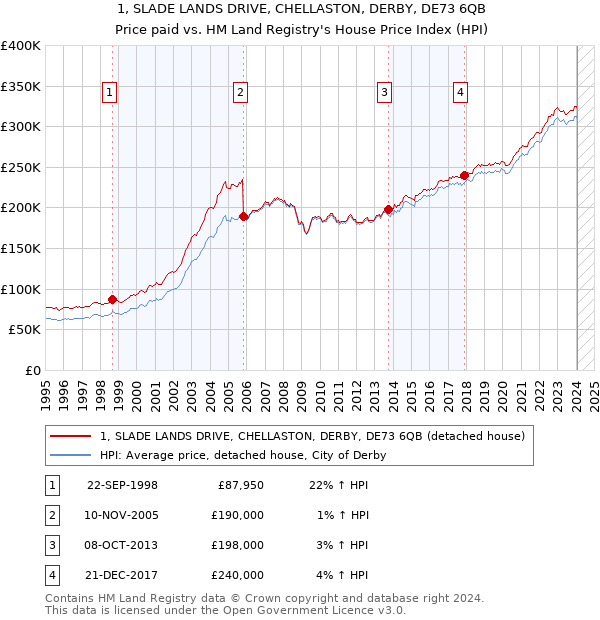 1, SLADE LANDS DRIVE, CHELLASTON, DERBY, DE73 6QB: Price paid vs HM Land Registry's House Price Index